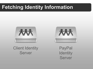 Fetching Identity Information




    Client Identity    PayPal
        Server         Identity
                       Server
 