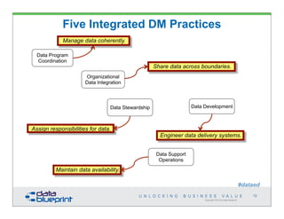 Five Integrated DM Practices
            Manage data coherently.

  Data Program
  Coordination
                                                    Share data across boundaries.
                      Organizational
                      Data Integration



                                 Data Stewardship                   Data Development



Assign responsibilities for data.
                                                      Engineer data delivery systems.


                                                     Data Support
                                                      Operations

          Maintain data availability.

                                                                                                            #dataed
                                                                                                                12
                                                                         Copyright 2013 by Data Blueprint
 