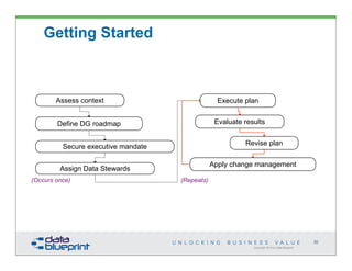 Getting Started



        Assess context                             Execute plan


        Define DG roadmap                         Evaluate results


          Secure executive mandate                         Revise plan


                                                 Apply change management
         Assign Data Stewards
(Occurs once)                        (Repeats)




                                                                                                 30
                                                              Copyright 2013 by Data Blueprint
 