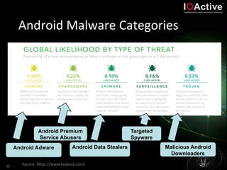 45
Android Malware Categories
Android Premium
Service Abusers
Android Adware Android Data Stealers
Targeted
Spyware
Malicious Android
Downloaders
Source: https://www.lookout.com/
 