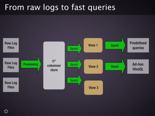 From raw logs to fast queries
Processing
C* 
columnar
store
Raw Log
Files
Raw Log
Files
Raw Log
Files Spark
Spark
Spark
View 1
View 2
View 3
Spark
Shark
Predeﬁned
queries
Ad-hoc
HiveQL
 