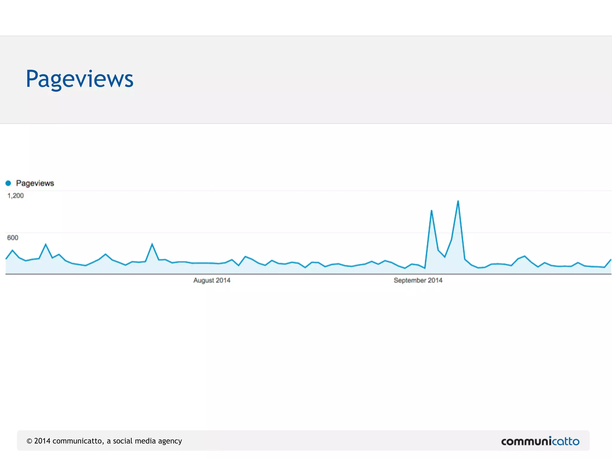 Pageviews 
© 2014 communicatto, a social media agency 
 