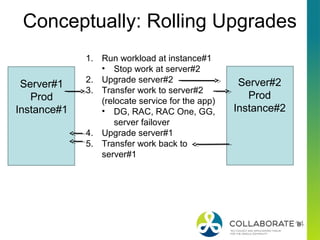 Conceptually: Rolling Upgrades
8
Server#1
Prod
Instance#1
Server#2
Prod
Instance#2
1. Run workload at instance#1
• Stop work at server#2
2. Upgrade server#2
3. Transfer work to server#2
(relocate service for the app)
• DG, RAC, RAC One, GG,
server failover
4. Upgrade server#1
5. Transfer work back to
server#1
 