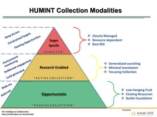 The Intelligence Collaborative
http://IntelCollab.com #IntelCollab
Powered by
HUMINT Collection Modalities
Target-
Specific
Research Enabled
Opportunistic
 Closely Managed
 Resource dependent
 Best ROI
 Generalized searching
 Minimal Investment
 Focusing Collection
 Low Hanging Fruit
 Existing Resources
 Builds Foundation
~ P A S S I V E C O L L E C T I O N ~
~ A C T I V E C O L L E C T I O N ~
~ D I R E C T E D ~
 