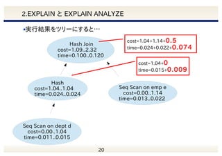 　
20
2.EXPLAIN と EXPLAIN ANALYZE
実行結果をツリーにすると…
Seq Scan on emp e
cost=0.00..1.14
time=0.013..0.022
Hash Join
cost=1.09..2.32
time=0.100..0.120
Hash
cost=1.04..1.04
time=0.024..0.024
Seq Scan on dept d
cost=0.00..1.04
time=0.011..0.015
cost=1.04+0
time=0.015+0.009
cost=1.04+1.14+0.5
time=0.024+0.022+0.074
 