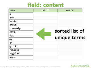 Copyright Elasticsearch 2014. Copying, publishing and/or distributing without written permission is strictly prohibited.
Term Doc	
  1 Doc	
  2
a
are
basis
brown
commonly
eats
fox
my
on
quick
rabbits
regular
seen
ﬁeld: content
sorted list of
unique terms
 