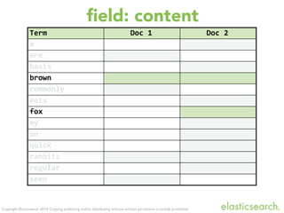 Copyright Elasticsearch 2014. Copying, publishing and/or distributing without written permission is strictly prohibited.
Term Doc	
  1 Doc	
  2
a
are
basis
brown
commonly
eats
fox
my
on
quick
rabbits
regular
seen
ﬁeld: content
 