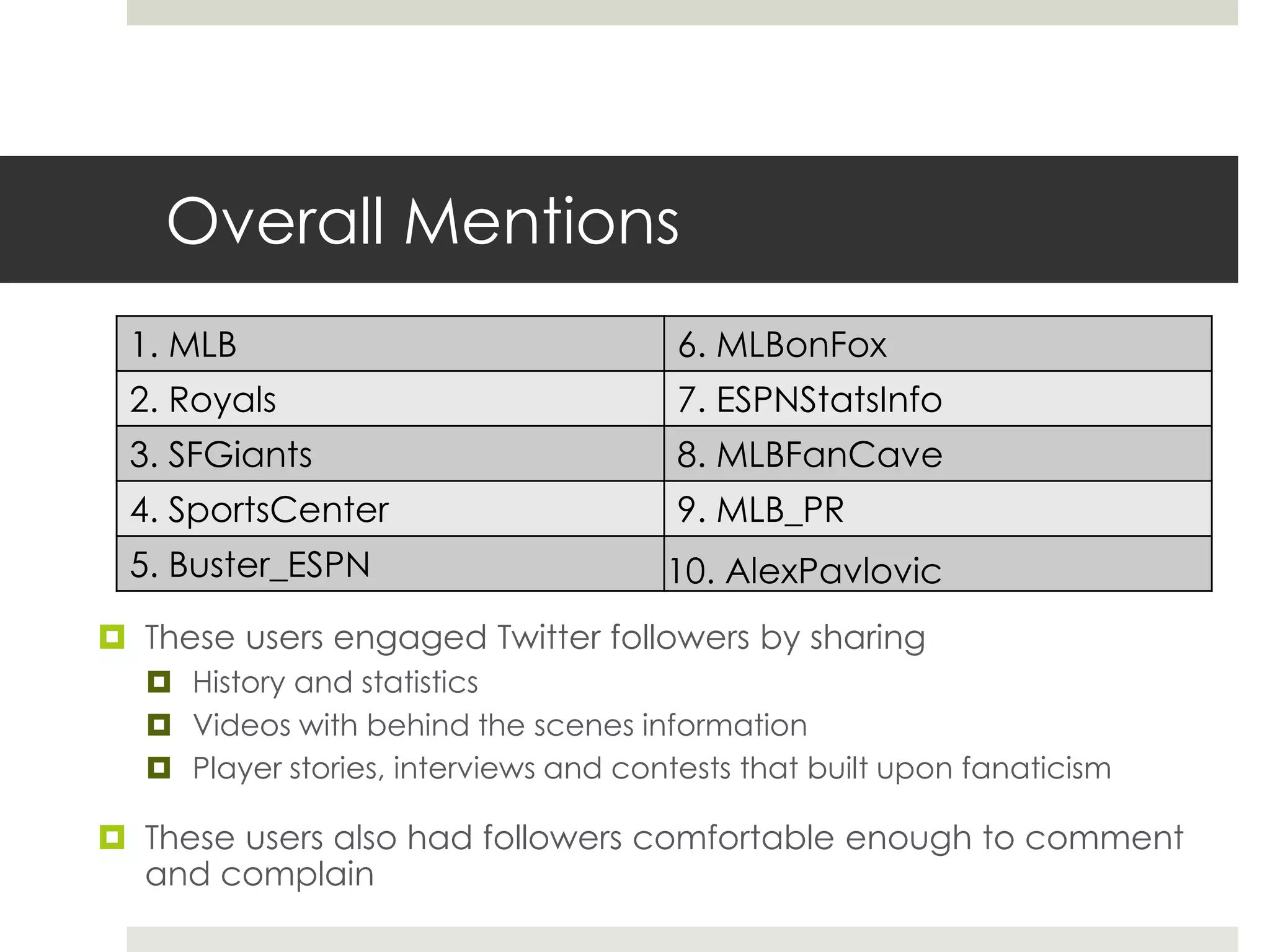 1. MLB 6. MLBonFox
2. Royals 7. ESPNStatsInfo
3. SFGiants 8. MLBFanCave
4. SportsCenter 9. MLB_PR
5. Buster_ESPN 10. AlexPavlovic
Overall Mentions
 These users engaged Twitter followers by sharing
 History and statistics
 Videos with behind the scenes information
 Player stories, interviews and contests that built upon fanaticism
 These users also had followers comfortable enough to comment
and complain
 