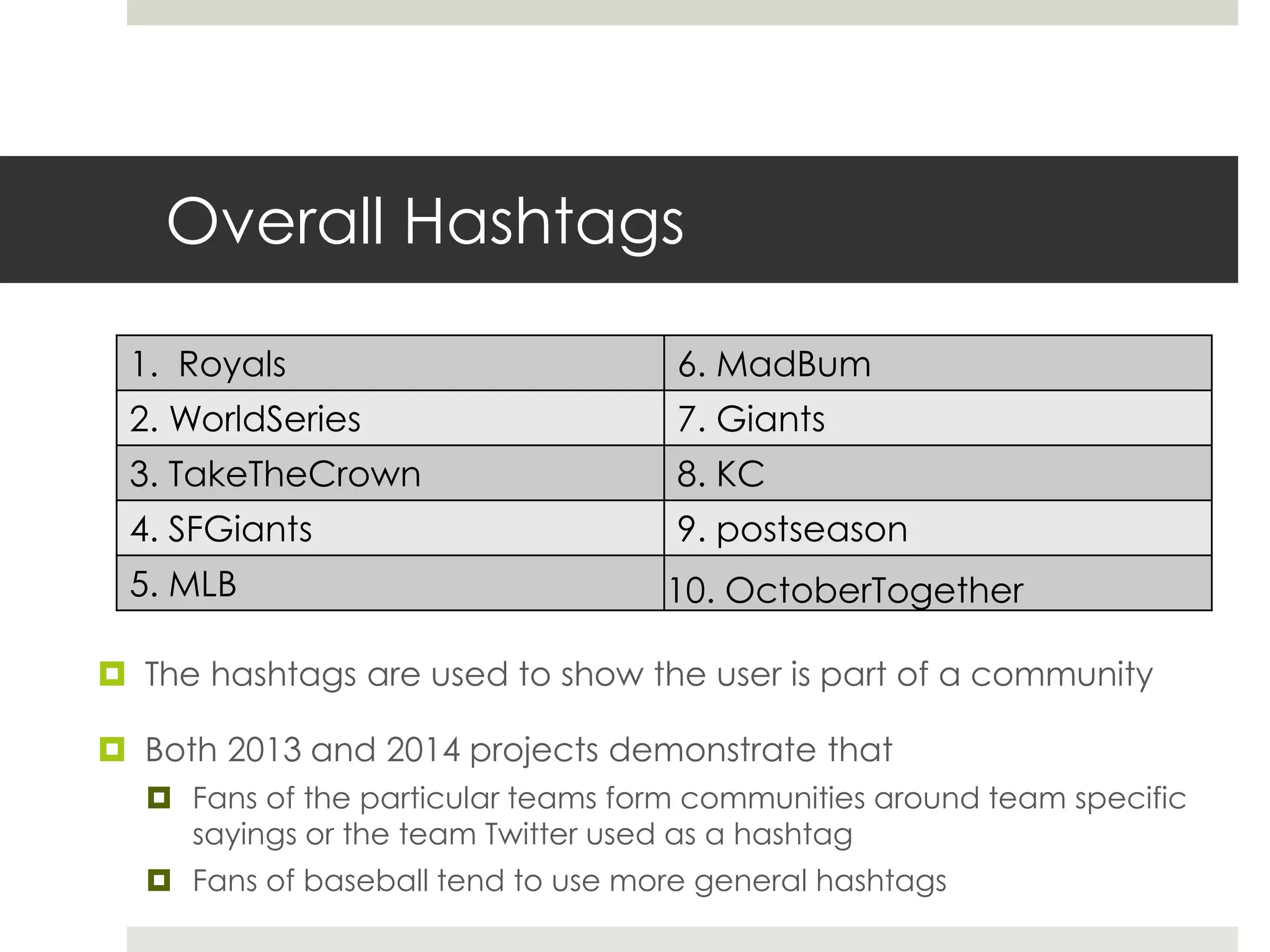1. Royals 6. MadBum
2. WorldSeries 7. Giants
3. TakeTheCrown 8. KC
4. SFGiants 9. postseason
5. MLB 10. OctoberTogether
Overall Hashtags
 The hashtags are used to show the user is part of a community
 Both 2013 and 2014 projects demonstrate that
 Fans of the particular teams form communities around team specific
sayings or the team Twitter used as a hashtag
 Fans of baseball tend to use more general hashtags
 