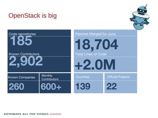 OpenStack is big
Code repositories
Known Companies
Monthly
Contributors
Countries
260 600+ 139
185
2,902
Known Contributors
Official Projects
22
Patches Merged for Juno
18,704Total Lines of Code
+2.0M
 