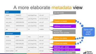 2015- © GMC - 37
A more elaborate metadata view
user
id (pk) CHAR(32) java.lang.String not null
username VARCHAR(64) java.lang.String not null, unique
real_name VARCHAR(256) java.lang.String not null
address VARCHAR(256) java.lang.String nullable
age INT int nullable
customer
id (pk) BIGINT long not null
firstname VARCHAR(128) java.lang.String not null
lastname VARCHAR(128) java.lang.String not null
street VARCHAR(64) java.lang.String not null
house number INT int not null
32 char UUID
Person full name
Address (unstructured)
Person first name
Person last name
Address part - street
Same real-
world
entity?
Address part - house number
Numeric nominal variable
Person age
Numeric ratio variable
 