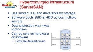 Hyperconvirged Infrastructure
(ServerSAN)
 Use server CPU and drive slots for storage
 Software pools SSD & HDD across multiple
servers
 Data protection via n-way
replication
 Can be sold as hardware
or software
• Software defined/driven
 