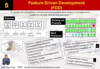Feature Driven Development
(FDD)5
Jeff De Luca 1997 featuredrivendevelopment.com/
“a recipe for simplified, enhanced and measurable project management:
patterns of play that bring success.”
Process
Parking Lot
Practice
Best
Practices
+
-
 