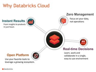 Real-time Decisions
Learn, work and
collaborate in a single,
easy to use environment
Zero Management
Focus on your data,
not operationsInstant Results
From insights to products
in just hours
Open Platform
Use your favorite tools to
leverage a growing ecosystem.
Why Databricks Cloud
 