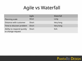 Agile vs Waterfall
Agile Waterfall
Planning scale Short Long
Distance with customer Short Very long
Time to discover problem Short Very long
Ability to respond quickly
to change request
Short N/A
 