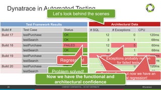 29 #Dynatrace
Dynatrace in Automated Testing
12 0 120ms
3 1 68ms
Build 20 testPurchase OK
testSearch OK
Build 17 testPurchase OK
testSearch OK
Build 18 testPurchase FAILED
testSearch OK
Build 19 testPurchase OK
testSearch OK
Build # Test Case Status # SQL # Exceptions CPU
12 0 120ms
3 1 68ms
12 5 60ms
3 1 68ms
75 0 230ms
3 1 68ms
Test Framework Results Architectural Data
Regression!
Problem solved!
Exceptions probably reason
for failed tests
Problem fixed but now we have an
architectural regression
Problem fixed but now we have an
architectural regression!Now we have the functional and
architectural confidence
Let’s look behind the scenes
 