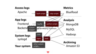✓ duplicated code for error handling...
✓ messy code for retrying mechnism...
Blueflood
MongoDB
Hadoop
Metrics
Amazon S3
Analysis
Archiving
MySQL
Apache
Frontend
Access logs
syslogd
App logs
System logs
Backend
Your system
bash scripts ruby scripts
rsync
log file
bash
python scripts
custom 
loggger
cron
other custom 
scripts...
 