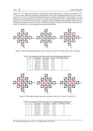  ISSN: 2088-8708
Int J Elec & Comp Eng, Vol. 12, No. 5, October 2022: 4722-4733
4728
inputs “b”, “c” is equal, the polarization of output cell will be obtained from 3, 9 and is correct. But, if “b”,
“c” are not equal, arithmetic calculations and algorithm will gain the output polarization from cell 4 which is
near input “a” and it is certificated that discussed design with these missed cells is fault tolerance. It is not
stable yet, because the distance between these two cells is long (about 42 nm). So, in reality, it does not fault
tolerance. To avoid these wrong situations, a condition will be considered in the algorithm which returns to
polarization calculation between two cells. It will be about distance limitation which implies: distances more
than 22 nm between two cells is ignored in polarization calculations.
(a) (b) (c)
Figure 7. Three input majority gates (a): cell 5 is missed, (b): cell 4 is missed, and (c): cell 3 is missed
Table 1. Investigating of all inputs states for calculating output polarization
a b c U0 of output U1 of output Compare Polarization of output
0 0 0 37.12×10-20
124.55×10-20
U0<U1 0
0 0 1 75.98×10-20
85.69×10-20
U0<U1 0
0 1 0 75.98×10-20
85.69×10-20
U0<U1 0
0 1 1 114.84×10-20
46.83×10-20
U1<U0 1
1 0 0 46.83×10-20
114.84×10-20
U0<U1 0
1 0 1 85.69×10-20
75.98×10-20
U1<U0 1
1 1 0 85.69×10-20
75.98×10-20
U1<U0 1
1 1 1 124.55×10-20
37.12×10-20
U1<U0 1
(a) (b) (c)
Figure 8. Three inputs majority gate with missing two cells: (a): 2, 4, (b) 4, 5, and (c) 5, 6
Table 2. Investigating of all inputs states for calculating output polarization
a b c U0 of output U1 of output Compare Polarization of output
0 0 0 25.69×10-20
113.12×10-20
U0<U1 0
0 0 1 67.31×10-20
77.02×10-20
U0<U1 0
0 1 0 64.55×10-20
74.26×10-20
U0<U1 0
0 1 1 103.41×10-20
35.4×10-20
U1<U0 1
1 0 0 35.4×10-20
103.41×10-20
U0<U1 0
1 0 1 74.26×10-20
64.55×10-20
U1<U0 1
1 1 0 77.02×10-20
67.31×10-20
U1<U0 1
1 1 1 113.12×10-20
25.69×10-20
U1<U0 1
 