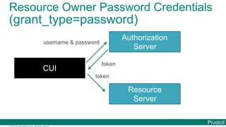 © 2016 Pivotal Software, Inc. All rights reserved.
Authorization
Server
CUI
Resource
Server
username & password
token
token
Resource Owner Password Credentials
(grant_type=password)
 