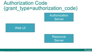 © 2016 Pivotal Software, Inc. All rights reserved.
Authorization Code
(grant_type=authorization_code)
Authorization
Server
Web UI
Resource
Server
 