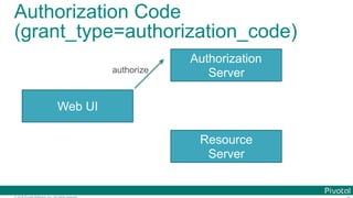 © 2016 Pivotal Software, Inc. All rights reserved.
Authorization Code
(grant_type=authorization_code)
Authorization
Server
Web UI
Resource
Server
authorize
 