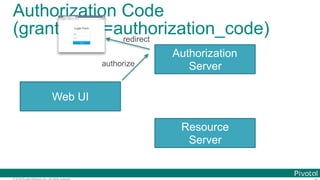 © 2016 Pivotal Software, Inc. All rights reserved.
Authorization Code
(grant_type=authorization_code)
Authorization
Server
Web UI
Resource
Server
authorize
redirect
 
