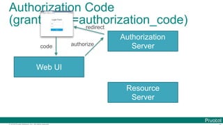 © 2016 Pivotal Software, Inc. All rights reserved.
Authorization Code
(grant_type=authorization_code)
Authorization
Server
Web UI
Resource
Server
authorize
redirect
code
 
