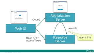 © 2016 Pivotal Software, Inc. All rights reserved.
Authorization
Server
Web UI
Resource
Server
OAuth2
REST API +
Access Token
userinfo
every time
 