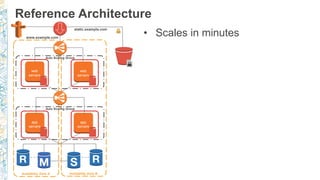 Reference Architecture
Availability Zone A Availability Zone B
Auto Scaling Group
Auto Scaling Group
www.example.com
static.example.com
web
servers
web
servers
app
servers
app
servers
• Scales in minutes
 