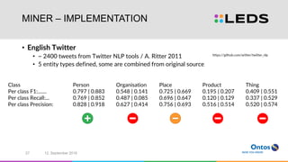 MINER – IMPLEMENTATION
• English Twitter
• ~ 2400 tweets from Twitter NLP tools / A. Ritter 2011
• 5 entity types defined, some are combined from original source
Class Person Organisation Place Product Thing
Per class F1:....... 0.797 | 0.883 0.548 | 0.141 0.725 | 0.669 0.195 | 0.207 0.409 | 0.551
Per class Recall:... 0.769 | 0.852 0.487 | 0.085 0.696 | 0.647 0.120 | 0.129 0.337 | 0.529
Per class Precision: 0.828 | 0.918 0.627 | 0.414 0.756 | 0.693 0.516 | 0.514 0.520 | 0.574
https://github.com/aritter/twitter_nlp
12. September 201627
 