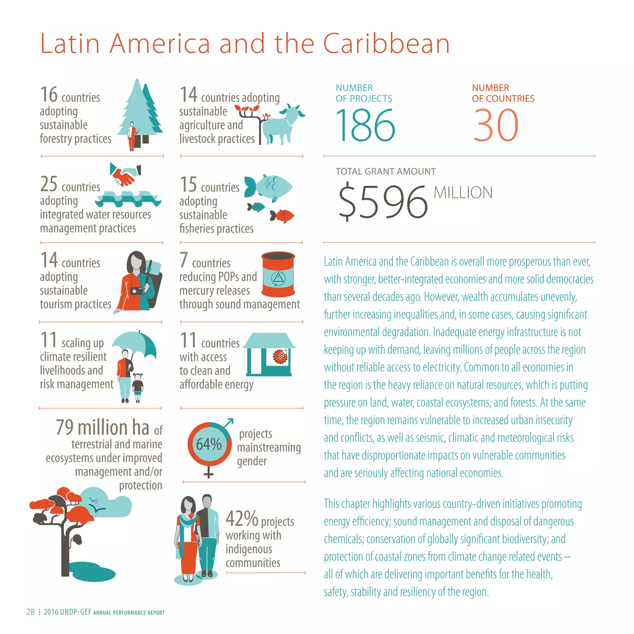 Latin America and the Caribbean
Latin America and the Caribbean is overall more prosperous than ever,
withstronger,better-integratedeconomiesandmoresoliddemocracies
than several decades ago. However, wealth accumulates unevenly,
further increasing inequalities and, in some cases, causing significant
environmental degradation. Inadequate energy infrastructure is not
keepingupwithdemand,leavingmillionsofpeopleacrosstheregion
without reliable access to electricity. Common to all economies in
the region is the heavy reliance on natural resources, which is putting
pressure on land, water, coastal ecosystems, and forests. At the same
time, the region remains vulnerable to increased urban insecurity
and conflicts, as well as seismic, climatic and meteorological risks
that have disproportionate impacts on vulnerable communities
and are seriously affecting national economies.
This chapter highlights various country-driven initiatives promoting
energy efficiency; sound management and disposal of dangerous
chemicals; conservation of globally significant biodiversity; and
protection of coastal zones from climate change related events –
all of which are delivering important benefits for the health,
safety, stability and resiliency of the region.
NUMBER
OF PROJECTS
186
TOTAL GRANT AMOUNT
$596MILLION
NUMBER
OF COUNTRIES
30
79 million ha of
terrestrial and marine
ecosystems under improved
management and/or
protection
64%
42%projects
working with
indigenous
communities
projects
mainstreaming
gender
15 countries
adopting
sustainable
fisheries practices
11 scaling up
climate resilient
livelihoods and
risk management
7 countries
reducing POPs and
mercury releases
through sound management
14 countries adopting
sustainable
agriculture and
livestock practices
25 countries
adopting
integrated water resources
management practices
16 countries
adopting
sustainable
forestry practices
11 countries
with access
to clean and
affordable energy
14 countries
adopting
sustainable
tourism practices
I 2016 UNDP-GEF annual performance report28
 