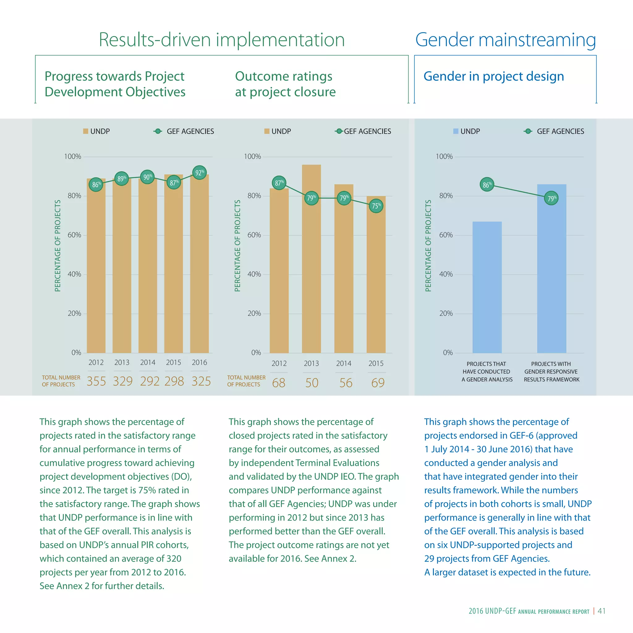 Results-driven implementation Gender mainstreaming
Progress towards Project
Development Objectives
Gender in project design
This graph shows the percentage of
projects rated in the satisfactory range
for annual performance in terms of
cumulative progress toward achieving
project development objectives (DO),
since 2012. The target is 75% rated in
the satisfactory range. The graph shows
that UNDP performance is in line with
that of the GEF overall. This analysis is
based on UNDP’s annual PIR cohorts,
which contained an average of 320
projects per year from 2012 to 2016.
See Annex 2 for further details.
Outcome ratings
at project closure
This graph shows the percentage of
closed projects rated in the satisfactory
range for their outcomes, as assessed
by independent Terminal Evaluations
and validated by the UNDP IEO. The graph
compares UNDP performance against
that of all GEF Agencies; UNDP was under
performing in 2012 but since 2013 has
performed better than the GEF overall.
The project outcome ratings are not yet
available for 2016. See Annex 2.
This graph shows the percentage of
projects endorsed in GEF-6 (approved
1 July 2014 ‐ 30 June 2016) that have
conducted a gender analysis and
that have integrated gender into their
results framework. While the numbers
of projects in both cohorts is small, UNDP
performance is generally in line with that
of the GEF overall. This analysis is based
on six UNDP-supported projects and
29 projects from GEF Agencies.
A larger dataset is expected in the future.
20162015201420132012
PERCENTAGEOFPROJECTS
UNDP GEF AGENCIES
TOTAL NUMBER
OF PROJECTS 325298292329355
0%
20%
40%
60%
80%
100%
86%
90%
89%
87%
92%
PROJECTS WITH
GENDER RESPONSIVE
RESULTS FRAMEWORK
PROJECTS THAT
HAVE CONDUCTED
A GENDER ANALYSIS
PERCENTAGEOFPROJECTS
UNDP GEF AGENCIES
0%
20%
40%
60%
80%
100%
86%
79%
2015201420132012
PERCENTAGEOFPROJECTS
UNDP GEF AGENCIES
0%
20%
40%
60%
80%
100%
69565068
TOTAL NUMBER
OF PROJECTS
87%
79%
79%
75%
2016 UNDP-GEF annual performance report I 41
 