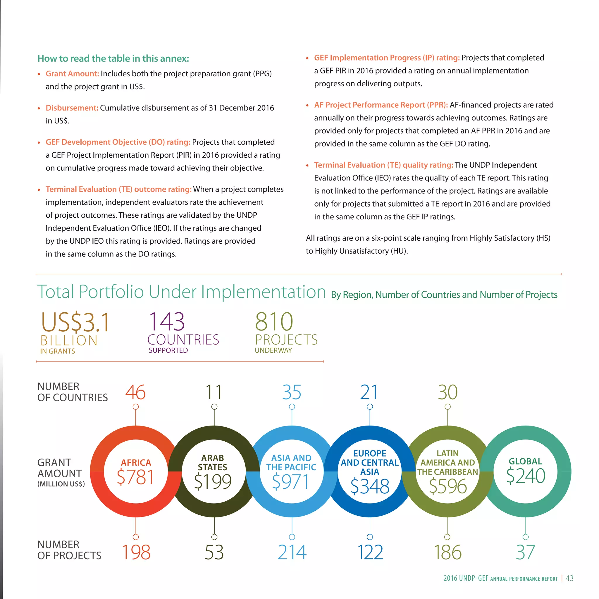 How to read the table in this annex:
•	 Grant Amount: Includes both the project preparation grant (PPG)
and the project grant in US$.
•	 Disbursement: Cumulative disbursement as of 31 December 2016
in US$.
•	 GEF Development Objective (DO) rating: Projects that completed
a GEF Project Implementation Report (PIR) in 2016 provided a rating
on cumulative progress made toward achieving their objective.
•	 Terminal Evaluation (TE) outcome rating: When a project completes
implementation, independent evaluators rate the achievement
of project outcomes. These ratings are validated by the UNDP
Independent Evaluation Office (IEO). If the ratings are changed
by the UNDP IEO this rating is provided. Ratings are provided
in the same column as the DO ratings.
•	 GEF Implementation Progress (IP) rating: Projects that completed
a GEF PIR in 2016 provided a rating on annual implementation
progress on delivering outputs.
•	 AF Project Performance Report (PPR): AF-financed projects are rated
annually on their progress towards achieving outcomes. Ratings are
provided only for projects that completed an AF PPR in 2016 and are
provided in the same column as the GEF DO rating.
•	 Terminal Evaluation (TE) quality rating: The UNDP Independent
Evaluation Office (IEO) rates the quality of each TE report. This rating
is not linked to the performance of the project. Ratings are available
only for projects that submitted a TE report in 2016 and are provided
in the same column as the GEF IP ratings.
All ratings are on a six-point scale ranging from Highly Satisfactory (HS)
to Highly Unsatisfactory (HU).
Total Portfolio Under Implementation By Region, Number of Countries and Number of Projects
US$3.1
BILLION
IN GRANTS
143
COUNTRIES
SUPPORTED
810
PROJECTS
UNDERWAY
GRANT
AMOUNT
(MILLION US$)
NUMBER
OF PROJECTS
NUMBER
OF COUNTRIES
AFRICA
$781
46 11 35 21 30
198 53 214 122 37186
ASIA AND
THE PACIFIC
$971
LATIN
AMERICA AND
THE CARIBBEAN
$596
ARAB
STATES
$199
EUROPE
AND CENTRAL
ASIA
$348
GLOBAL
$240
2016 UNDP-GEF annual performance report I 43
 