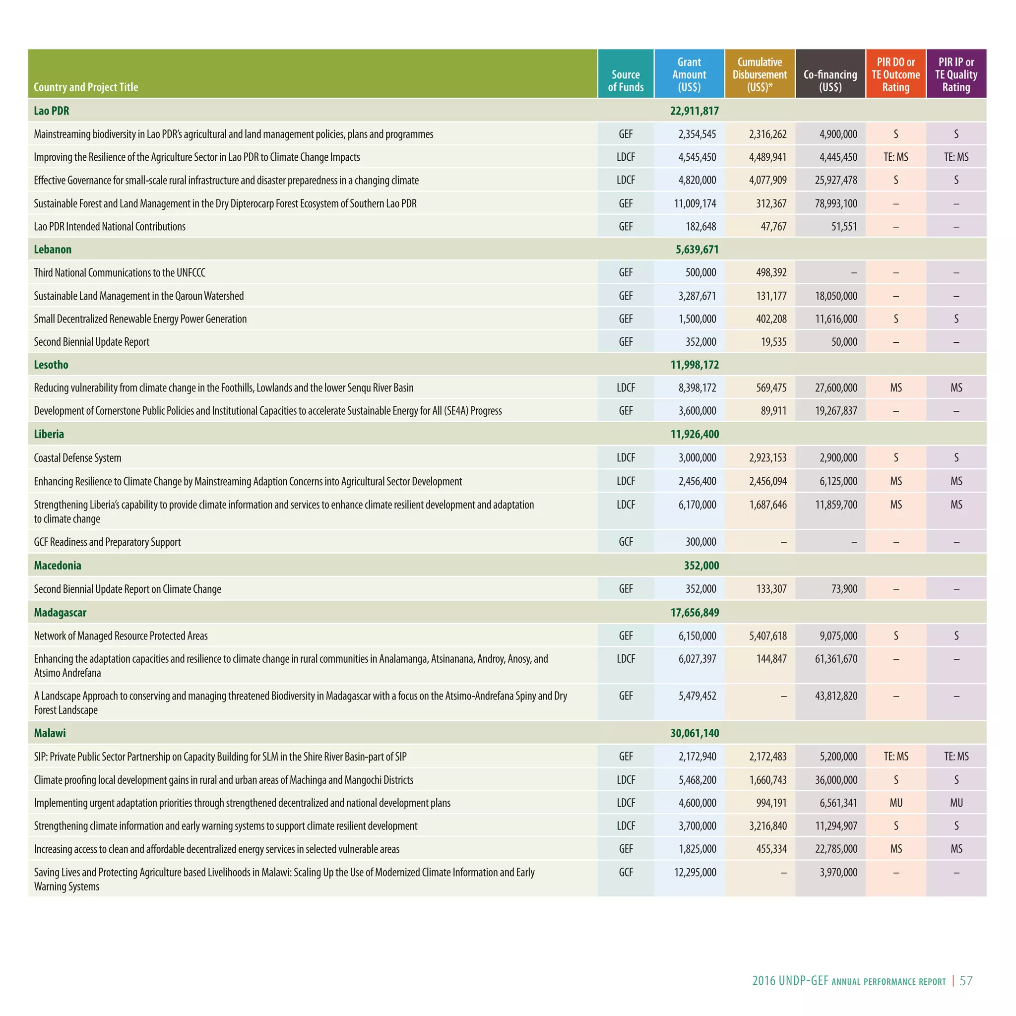 Country and Project Title
Source
of Funds
Grant
Amount
(US$)
Cumulative
Disbursement
(US$)*
Co-financing
(US$)
PIR DO or
TE Outcome
Rating
PIR IP or
TE Quality
Rating
Lao PDR 22,911,817
MainstreamingbiodiversityinLaoPDR’sagriculturalandlandmanagementpolicies,plansandprogrammes GEF 2,354,545 2,316,262 4,900,000 S S
ImprovingtheResilienceoftheAgricultureSectorinLaoPDRtoClimateChangeImpacts LDCF 4,545,450 4,489,941 4,445,450 TE:MS TE:MS
EffectiveGovernanceforsmall-scaleruralinfrastructureanddisasterpreparednessinachangingclimate LDCF 4,820,000 4,077,909 25,927,478 S S
SustainableForestandLandManagementintheDryDipterocarpForestEcosystemofSouthernLaoPDR GEF 11,009,174 312,367 78,993,100 – –
LaoPDRIntendedNationalContributions GEF 182,648 47,767 51,551 – –
Lebanon 5,639,671
ThirdNationalCommunicationstotheUNFCCC GEF 500,000 498,392 – – –
SustainableLandManagementintheQarounWatershed GEF 3,287,671 131,177 18,050,000 – –
SmallDecentralizedRenewableEnergyPowerGeneration GEF 1,500,000 402,208 11,616,000 S S
SecondBiennialUpdateReport GEF 352,000 19,535 50,000 – –
Lesotho 11,998,172
ReducingvulnerabilityfromclimatechangeintheFoothills,LowlandsandthelowerSenquRiverBasin LDCF 8,398,172 569,475 27,600,000 MS MS
DevelopmentofCornerstonePublicPoliciesandInstitutionalCapacitiestoaccelerateSustainableEnergyforAll(SE4A)Progress GEF 3,600,000 89,911 19,267,837 – –
Liberia 11,926,400
CoastalDefenseSystem LDCF 3,000,000 2,923,153 2,900,000 S S
EnhancingResiliencetoClimateChangebyMainstreamingAdaptionConcernsintoAgriculturalSectorDevelopment LDCF 2,456,400 2,456,094 6,125,000 MS MS
StrengtheningLiberia’scapabilitytoprovideclimateinformationandservicestoenhanceclimateresilientdevelopmentandadaptation
toclimatechange
LDCF 6,170,000 1,687,646 11,859,700 MS MS
GCFReadinessandPreparatorySupport GCF 300,000 – – – –
Macedonia 352,000
SecondBiennialUpdateReportonClimateChange GEF 352,000 133,307 73,900 – –
Madagascar 17,656,849
NetworkofManagedResourceProtectedAreas GEF 6,150,000 5,407,618 9,075,000 S S
EnhancingtheadaptationcapacitiesandresiliencetoclimatechangeinruralcommunitiesinAnalamanga,Atsinanana,Androy,Anosy,and
AtsimoAndrefana
LDCF 6,027,397 144,847 61,361,670 – –
ALandscapeApproachtoconservingandmanagingthreatenedBiodiversityinMadagascarwithafocusontheAtsimo-AndrefanaSpinyandDry
ForestLandscape
GEF 5,479,452 – 43,812,820 – –
Malawi 30,061,140
SIP:PrivatePublicSectorPartnershiponCapacityBuildingforSLMintheShireRiverBasin-partofSIP GEF 2,172,940 2,172,483 5,200,000 TE:MS TE:MS
ClimateproofinglocaldevelopmentgainsinruralandurbanareasofMachingaandMangochiDistricts LDCF 5,468,200 1,660,743 36,000,000 S S
Implementingurgentadaptationprioritiesthroughstrengtheneddecentralizedandnationaldevelopmentplans LDCF 4,600,000 994,191 6,561,341 MU MU
Strengtheningclimateinformationandearlywarningsystemstosupportclimateresilientdevelopment LDCF 3,700,000 3,216,840 11,294,907 S S
Increasingaccesstocleanandaffordabledecentralizedenergyservicesinselectedvulnerableareas GEF 1,825,000 455,334 22,785,000 MS MS
SavingLivesandProtectingAgriculturebasedLivelihoodsinMalawi:ScalingUptheUseofModernizedClimateInformationandEarly
WarningSystems
GCF 12,295,000 – 3,970,000 – –
2016 UNDP-GEF annual performance report I 57
 