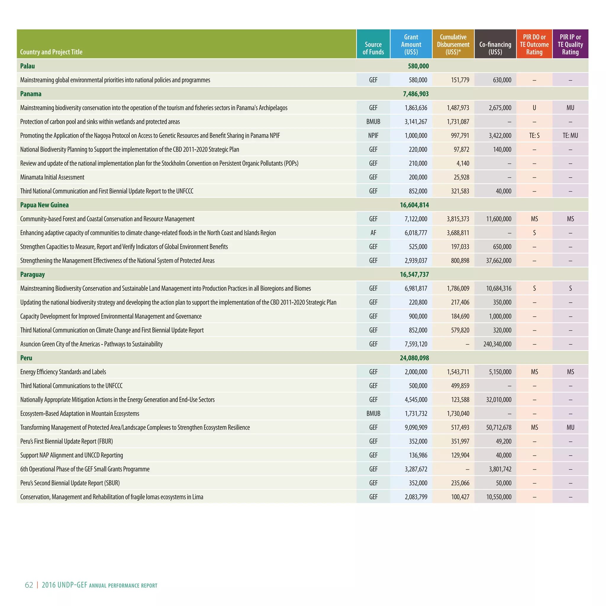 Country and Project Title
Source
of Funds
Grant
Amount
(US$)
Cumulative
Disbursement
(US$)*
Co-financing
(US$)
PIR DO or
TE Outcome
Rating
PIR IP or
TE Quality
Rating
Palau 580,000
Mainstreamingglobalenvironmentalprioritiesintonationalpoliciesandprogrammes GEF 580,000 151,779 630,000 – –
Panama 7,486,903
MainstreamingbiodiversityconservationintotheoperationofthetourismandfisheriessectorsinPanama'sArchipelagos GEF 1,863,636 1,487,973 2,675,000 U MU
Protectionofcarbonpoolandsinkswithinwetlandsandprotectedareas BMUB 3,141,267 1,731,087 – – –
PromotingtheApplicationoftheNagoyaProtocolonAccesstoGeneticResourcesandBenefitSharinginPanamaNPIF NPIF 1,000,000 997,791 3,422,000 TE:S TE:MU
NationalBiodiversityPlanningtoSupporttheimplementationoftheCBD2011-2020StrategicPlan GEF 220,000 97,872 140,000 – –
ReviewandupdateofthenationalimplementationplanfortheStockholmConventiononPersistentOrganicPollutants(POPs) GEF 210,000 4,140 – – –
MinamataInitialAssessment GEF 200,000 25,928 – – –
ThirdNationalCommunicationandFirstBiennialUpdateReporttotheUNFCCC GEF 852,000 321,583 40,000 – –
Papua New Guinea 16,604,814
Community-basedForestandCoastalConservationandResourceManagement GEF 7,122,000 3,815,373 11,600,000 MS MS
Enhancingadaptivecapacityofcommunitiestoclimatechange-relatedfloodsintheNorthCoastandIslandsRegion AF 6,018,777 3,688,811 – S –
StrengthenCapacitiestoMeasure,ReportandVerifyIndicatorsofGlobalEnvironmentBenefits GEF 525,000 197,033 650,000 – –
StrengtheningtheManagementEffectivenessoftheNationalSystemofProtectedAreas GEF 2,939,037 800,898 37,662,000 – –
Paraguay 16,547,737
MainstreamingBiodiversityConservationandSustainableLandManagementintoProductionPracticesinallBioregionsandBiomes GEF 6,981,817 1,786,009 10,684,316 S S
UpdatingthenationalbiodiversitystrategyanddevelopingtheactionplantosupporttheimplementationoftheCBD2011-2020StrategicPlan GEF 220,800 217,406 350,000 – –
CapacityDevelopmentforImprovedEnvironmentalManagementandGovernance GEF 900,000 184,690 1,000,000 – –
ThirdNationalCommunicationonClimateChangeandFirstBiennialUpdateReport GEF 852,000 579,820 320,000 – –
AsuncionGreenCityoftheAmericas-PathwaystoSustainability GEF 7,593,120 – 240,340,000 – –
Peru 24,080,098
EnergyEfficiencyStandardsandLabels GEF 2,000,000 1,543,711 5,150,000 MS MS
ThirdNationalCommunicationstotheUNFCCC GEF 500,000 499,859 – – –
NationallyAppropriateMitigationActionsintheEnergyGenerationandEnd-UseSectors GEF 4,545,000 123,588 32,010,000 – –
Ecosystem-BasedAdaptationinMountainEcosystems BMUB 1,731,732 1,730,040 – – –
TransformingManagementofProtectedArea/LandscapeComplexestoStrengthenEcosystemResilience GEF 9,090,909 517,493 50,712,678 MS MU
Peru’sFirstBiennialUpdateReport(FBUR) GEF 352,000 351,997 49,200 – –
SupportNAPAlignmentandUNCCDReporting GEF 136,986 129,904 40,000 – –
6thOperationalPhaseoftheGEFSmallGrantsProgramme GEF 3,287,672 – 3,801,742 – –
Peru’sSecondBiennialUpdateReport(SBUR) GEF 352,000 235,066 50,000 – –
Conservation,ManagementandRehabilitationoffragilelomasecosystemsinLima GEF 2,083,799 100,427 10,550,000 – –
I 2016 UNDP-GEF annual performance report62
 
