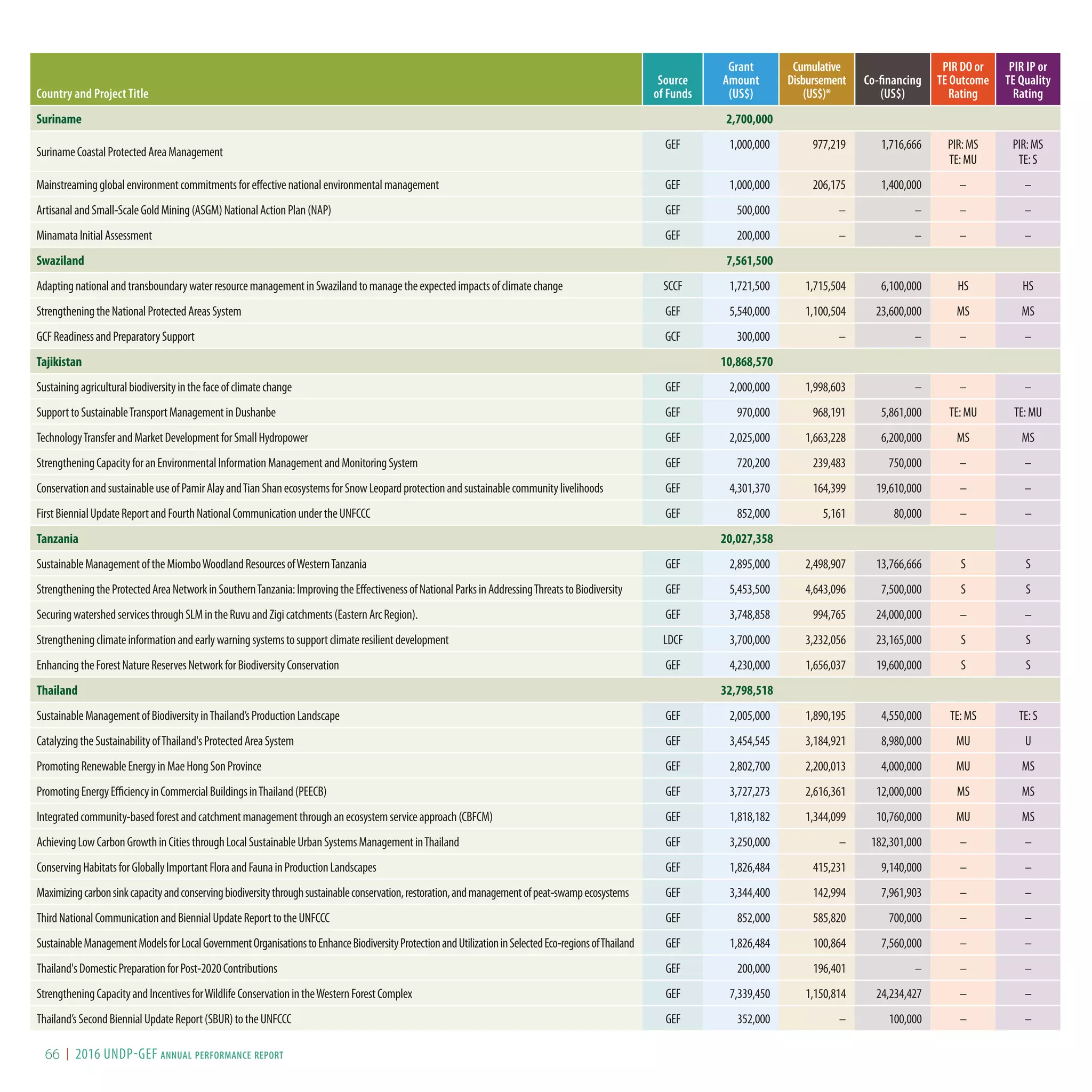 Country and Project Title
Source
of Funds
Grant
Amount
(US$)
Cumulative
Disbursement
(US$)*
Co-financing
(US$)
PIR DO or
TE Outcome
Rating
PIR IP or
TE Quality
Rating
Suriname 2,700,000
SurinameCoastalProtectedAreaManagement
GEF 1,000,000 977,219 1,716,666 PIR:MS
TE:MU
PIR:MS
TE:S
Mainstreamingglobalenvironmentcommitmentsforeffectivenationalenvironmentalmanagement GEF 1,000,000 206,175 1,400,000 – –
ArtisanalandSmall-ScaleGoldMining(ASGM)NationalActionPlan(NAP) GEF 500,000 – – – –
MinamataInitialAssessment GEF 200,000 – – – –
Swaziland 7,561,500
AdaptingnationalandtransboundarywaterresourcemanagementinSwazilandtomanagetheexpectedimpactsofclimatechange SCCF 1,721,500 1,715,504 6,100,000 HS HS
StrengtheningtheNationalProtectedAreasSystem GEF 5,540,000 1,100,504 23,600,000 MS MS
GCFReadinessandPreparatorySupport GCF 300,000 – – – –
Tajikistan 10,868,570
Sustainingagriculturalbiodiversityinthefaceofclimatechange GEF 2,000,000 1,998,603 – – –
SupporttoSustainableTransportManagementinDushanbe GEF 970,000 968,191 5,861,000 TE:MU TE:MU
TechnologyTransferandMarketDevelopmentforSmallHydropower GEF 2,025,000 1,663,228 6,200,000 MS MS
StrengtheningCapacityforanEnvironmentalInformationManagementandMonitoringSystem GEF 720,200 239,483 750,000 – –
ConservationandsustainableuseofPamirAlayandTianShanecosystemsforSnowLeopardprotectionandsustainablecommunitylivelihoods GEF 4,301,370 164,399 19,610,000 – –
FirstBiennialUpdateReportandFourthNationalCommunicationundertheUNFCCC GEF 852,000 5,161 80,000 – –
Tanzania 20,027,358
SustainableManagementoftheMiomboWoodlandResourcesofWesternTanzania GEF 2,895,000 2,498,907 13,766,666 S S
StrengtheningtheProtectedAreaNetworkinSouthernTanzania:ImprovingtheEffectivenessofNationalParksinAddressingThreatstoBiodiversity GEF 5,453,500 4,643,096 7,500,000 S S
SecuringwatershedservicesthroughSLMintheRuvuandZigicatchments(EasternArcRegion). GEF 3,748,858 994,765 24,000,000 – –
Strengtheningclimateinformationandearlywarningsystemstosupportclimateresilientdevelopment LDCF 3,700,000 3,232,056 23,165,000 S S
EnhancingtheForestNatureReservesNetworkforBiodiversityConservation GEF 4,230,000 1,656,037 19,600,000 S S
Thailand 32,798,518
SustainableManagementofBiodiversityinThailand’sProductionLandscape GEF 2,005,000 1,890,195 4,550,000 TE:MS TE:S
CatalyzingtheSustainabilityofThailand'sProtectedAreaSystem GEF 3,454,545 3,184,921 8,980,000 MU U
PromotingRenewableEnergyinMaeHongSonProvince GEF 2,802,700 2,200,013 4,000,000 MU MS
PromotingEnergyEfficiencyinCommercialBuildingsinThailand(PEECB) GEF 3,727,273 2,616,361 12,000,000 MS MS
Integratedcommunity-basedforestandcatchmentmanagementthroughanecosystemserviceapproach(CBFCM) GEF 1,818,182 1,344,099 10,760,000 MU MS
AchievingLowCarbonGrowthinCitiesthroughLocalSustainableUrbanSystemsManagementinThailand GEF 3,250,000 – 182,301,000 – –
ConservingHabitatsforGloballyImportantFloraandFaunainProductionLandscapes GEF 1,826,484 415,231 9,140,000 – –
Maximizingcarbonsinkcapacityandconservingbiodiversitythroughsustainableconservation,restoration,andmanagementofpeat-swampecosystems GEF 3,344,400 142,994 7,961,903 – –
ThirdNationalCommunicationandBiennialUpdateReporttotheUNFCCC GEF 852,000 585,820 700,000 – –
SustainableManagementModelsforLocalGovernmentOrganisationstoEnhanceBiodiversityProtectionandUtilizationinSelectedEco-regionsofThailand GEF 1,826,484 100,864 7,560,000 – –
Thailand'sDomesticPreparationforPost-2020Contributions GEF 200,000 196,401 – – –
StrengtheningCapacityandIncentivesforWildlifeConservationintheWesternForestComplex GEF 7,339,450 1,150,814 24,234,427 – –
Thailand’sSecondBiennialUpdateReport(SBUR)totheUNFCCC GEF 352,000 – 100,000 – –
I 2016 UNDP-GEF annual performance report66
 