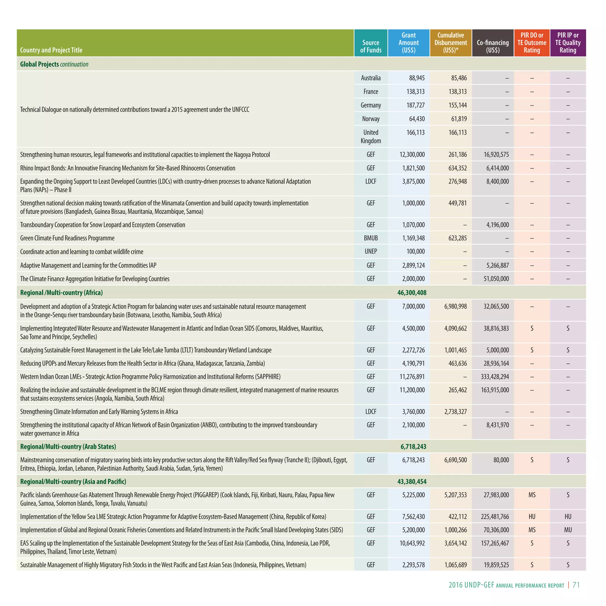 Country and Project Title
Source
of Funds
Grant
Amount
(US$)
Cumulative
Disbursement
(US$)*
Co-financing
(US$)
PIR DO or
TE Outcome
Rating
PIR IP or
TE Quality
Rating
Global Projects continuation
TechnicalDialogueonnationallydeterminedcontributionstowarda2015agreementundertheUNFCCC
Australia 88,945 85,486 – – –
France 138,313 138,313 – – –
Germany 187,727 155,144 – – –
Norway 64,430 61,819 – – –
United
Kingdom
166,113 166,113 – – –
Strengtheninghumanresources,legalframeworksandinstitutionalcapacitiestoimplementtheNagoyaProtocol GEF 12,300,000 261,186 16,920,575 – –
RhinoImpactBonds:AnInnovativeFinancingMechanismforSite-BasedRhinocerosConservation GEF 1,821,500 634,352 6,414,000 – –
ExpandingtheOngoingSupporttoLeastDevelopedCountries(LDCs)withcountry-drivenprocessestoadvanceNationalAdaptation
Plans(NAPs)–PhaseII
LDCF 3,875,000 276,948 8,400,000 – –
StrengthennationaldecisionmakingtowardsratificationoftheMinamataConventionandbuildcapacitytowardsimplementation
offutureprovisions(Bangladesh,GuineaBissau,Mauritania,Mozambique,Samoa)
GEF 1,000,000 449,781 – – –
TransboundaryCooperationforSnowLeopardandEcosystemConservation GEF 1,070,000 – 4,196,000 – –
GreenClimateFundReadinessProgramme BMUB 1,169,348 623,285 – – –
Coordinateactionandlearningtocombatwildlifecrime UNEP 100,000 – – – –
AdaptiveManagementandLearningfortheCommoditiesIAP GEF 2,899,124 – 5,266,887 – –
TheClimateFinanceAggregationInitiativeforDevelopingCountries GEF 2,000,000 – 51,050,000 – –
Regional /Multi-country (Africa) 46,300,408
DevelopmentandadoptionofaStrategicActionProgramforbalancingwaterusesandsustainablenaturalresourcemanagement
intheOrange-Senqurivertransboundarybasin(Botswana,Lesotho,Namibia,SouthAfrica)
GEF 7,000,000 6,980,998 32,065,500 – –
ImplementingIntegratedWaterResourceandWastewaterManagementinAtlanticandIndianOceanSIDS(Comoros,Maldives,Mauritius,
SaoTomeandPrincipe,Seychelles)
GEF 4,500,000 4,090,662 38,816,383 S S
CatalyzingSustainableForestManagementintheLakeTele/LakeTumba(LTLT)TransboundaryWetlandLandscape GEF 2,272,726 1,001,465 5,000,000 S S
ReducingUPOPsandMercuryReleasesfromtheHealthSectorinAfrica(Ghana,Madagascar,Tanzania,Zambia) GEF 4,190,791 463,636 28,936,164 – –
WesternIndianOceanLMEs-StrategicActionProgrammePolicyHarmonizationandInstitutionalReforms(SAPPHIRE) GEF 11,276,891 – 333,428,294 – –
RealizingtheinclusiveandsustainabledevelopmentintheBCLMEregionthroughclimateresilient,integratedmanagementofmarineresources
thatsustainsecosystemsservices(Angola,Namibia,SouthAfrica)
GEF 11,200,000 265,462 163,915,000 – –
StrengtheningClimateInformationandEarlyWarningSystemsinAfrica LDCF 3,760,000 2,738,327 – – –
StrengtheningtheinstitutionalcapacityofAfricanNetworkofBasinOrganization(ANBO),contributingtotheimprovedtransboundary
watergovernanceinAfrica
GEF 2,100,000 – 8,431,970 – –
Regional/Multi-country (Arab States) 6,718,243
MainstreamingconservationofmigratorysoaringbirdsintokeyproductivesectorsalongtheRiftValley/RedSeaflyway(TrancheII);(Djibouti,Egypt,
Eritrea,Ethiopia,Jordan,Lebanon,PalestinianAuthority,SaudiArabia,Sudan,Syria,Yemen)
GEF 6,718,243 6,690,500 80,000 S S
Regional/Multi-country (Asia and Pacific) 43,380,454
PacificislandsGreenhouseGasAbatementThroughRenewableEnergyProject(PIGGAREP)(CookIslands,Fiji,Kiribati,Nauru,Palau,PapuaNew
Guinea,Samoa,SolomonIslands,Tonga,Tuvalu,Vanuatu)
GEF 5,225,000 5,207,353 27,983,000 MS S
ImplementationoftheYellowSeaLMEStrategicActionProgrammeforAdaptiveEcosystem-BasedManagement(China,RepublicofKorea) GEF 7,562,430 422,112 225,481,766 HU HU
ImplementationofGlobalandRegionalOceanicFisheriesConventionsandRelatedInstrumentsinthePacificSmallIslandDevelopingStates(SIDS) GEF 5,200,000 1,000,266 70,306,000 MS MU
EASScalinguptheImplementationoftheSustainableDevelopmentStrategyfortheSeasofEastAsia(Cambodia,China,Indonesia,LaoPDR,
Philippines,Thailand,TimorLeste,Vietnam)
GEF 10,643,992 3,654,142 157,265,467 S S
SustainableManagementofHighlyMigratoryFishStocksintheWestPacificandEastAsianSeas(Indonesia,Philippines,Vietnam) GEF 2,293,578 1,065,689 19,859,525 S S
2016 UNDP-GEF annual performance report I 71
 