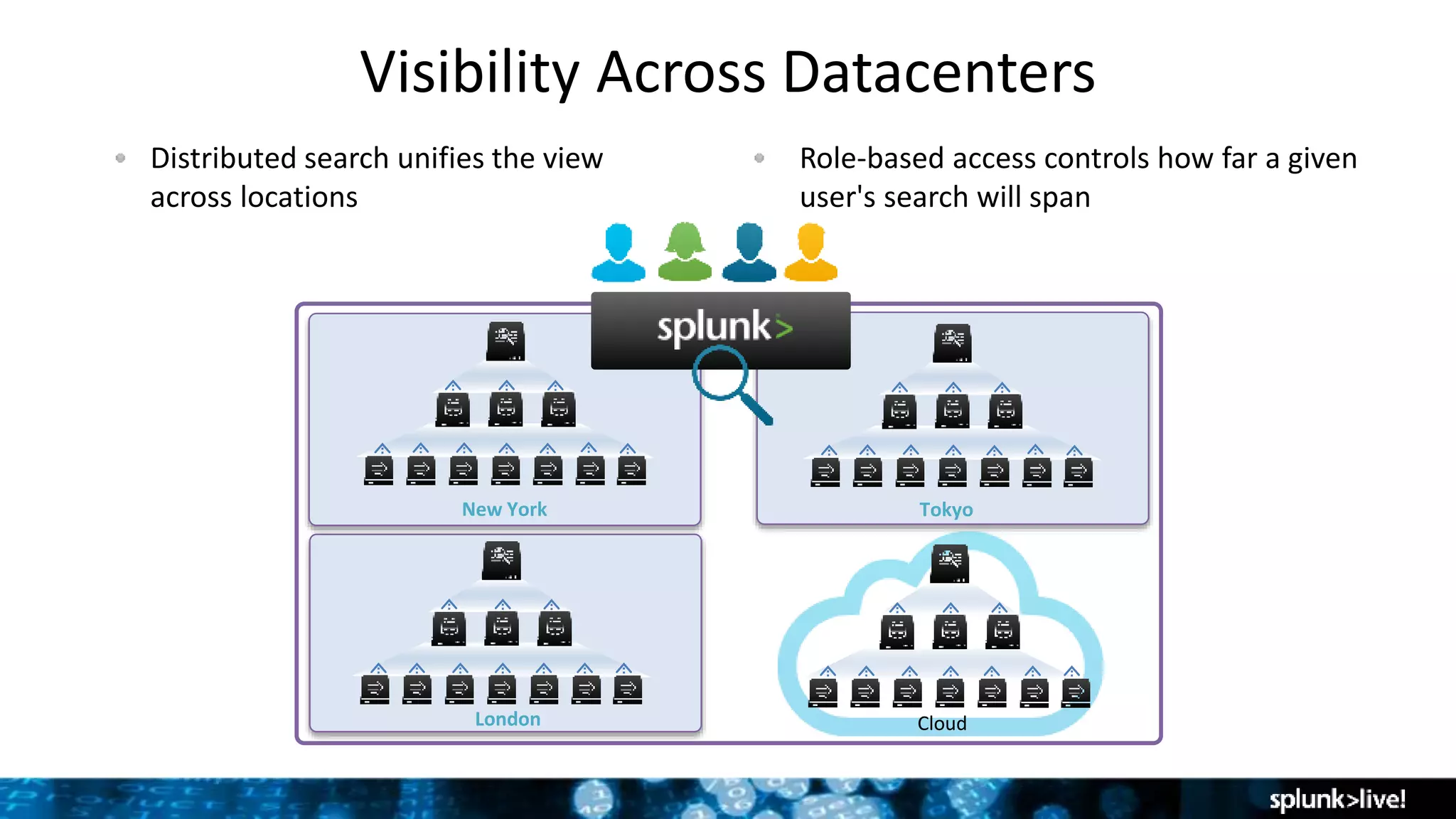 Visibility Across Datacenters
Distributed search unifies the view
across locations
Role-based access controls how far a given
user's search will span
New York Tokyo
London Cloud
 