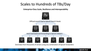 Scales to Hundreds of TBs/Day
Enterprise-Class Scale, Resilience and Interoperability
Send data from thousands of servers using any combination of Splunk Forwarders
Auto load-balanced forwarding to Splunk Indexers
Offload search load to Splunk Search Heads
 