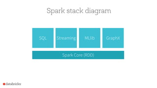 SQL Streaming MLlib
Spark Core (RDD)
GraphX
Spark stack diagram
 