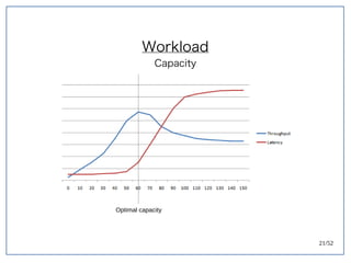 21/52
Workload
Capacity
Optimal capacity
 