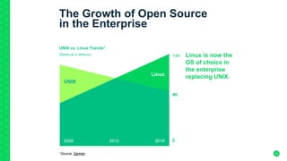 12
The Growth of Open Source
in the Enterprise
UNIX vs. Linux Trends1
(Revenue in Millions)
1Source: Gartner
Linux is now the
OS of choice in
the enterprise
replacing UNIX.
 