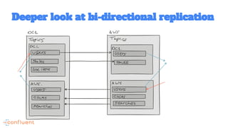 Deeper look at bi-directional replication
 