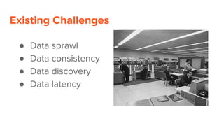 Existing Challenges
● Data sprawl
● Data consistency
● Data discovery
● Data latency
 