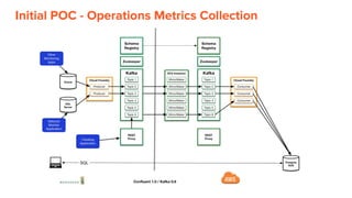 Initial POC - Operations Metrics Collection
 