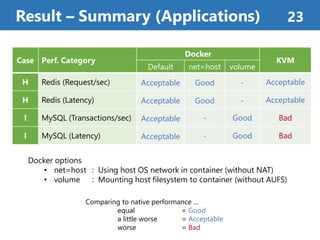 Result – Summary (Applications) 23
Case Perf. Category
Docker
KVM
Default net=host volume
H Redis (Request/sec) Acceptable Good - Acceptable
H Redis (Latency) Acceptable Good - Acceptable
I MySQL (Transactions/sec) Acceptable - Good Bad
I MySQL (Latency) Acceptable - Good Bad
Comparing to native performance …
equal = Good
a little worse = Acceptable
worse = Bad
Docker options
• net=host : Using host OS network in container (without NAT)
• volume : Mounting host filesystem to container (without AUFS)
 