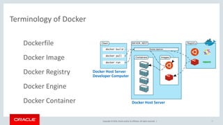 Copyright	©	2016, Oracle	and/or	its	affiliates.	All	rights	reserved.		|
Terminology	of	Docker
24
Docker	Image
Docker	Container
Dockerfile
Docker	Registry
Docker	Engine
Docker	Host	Server
Docker	Host	Server
Developer	Computer
 