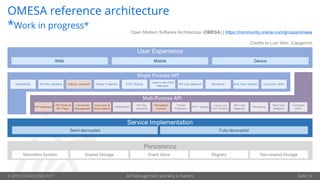 © OPITZ CONSULTING 2017 API Management and why it matters Seite 14
OMESA reference architecture
*Work in progress*
Open Modern Software Architecture (OMESA) | https://community.oracle.com/groups/omesa
Credits to Luis Weir, Capgemini
 