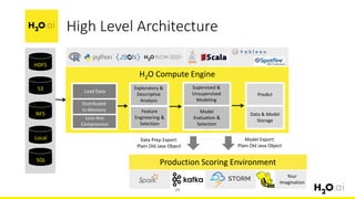 HDFS
S3
NFS
Distributed
In-Memory
Load Data
Loss-less
Compression
H2O Compute Engine
Production Scoring Environment
Exploratory &
Descriptive
Analysis
Feature
Engineering &
Selection
Supervised &
Unsupervised
Modeling
Model
Evaluation &
Selection
Predict
Data & Model
Storage
Model Export:
Plain Old Java Object
Your
Imagination
Data Prep Export:
Plain Old Java Object
Local
SQL
High Level Architecture
29
 