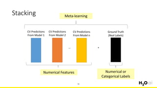 46
Stacking
…
CV Predictions
From Model 1
CV Predictions
From Model 2
CV Predictions
From Model n
Ground Truth
(Real Labels)
+
Numerical Features Numerical or
Categorical Labels
Meta-learning
 